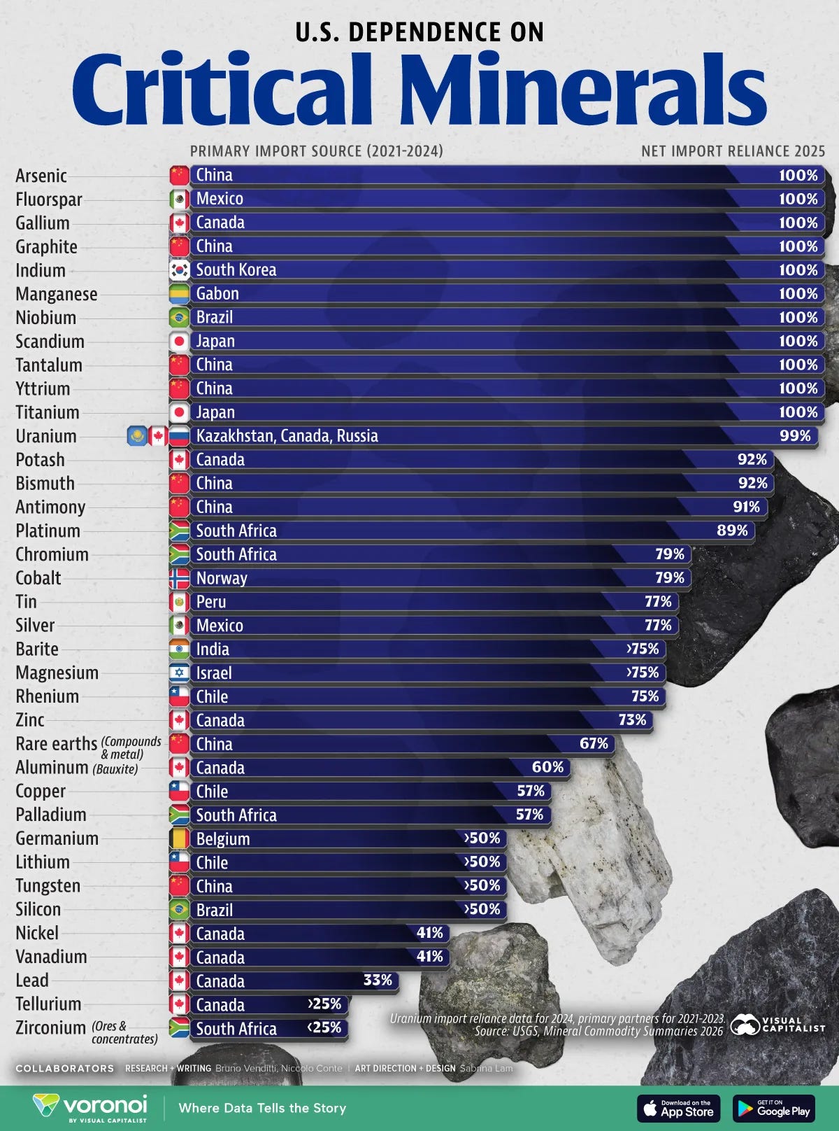 Ranked: U.S. Import Reliance for 37 Critical Minerals