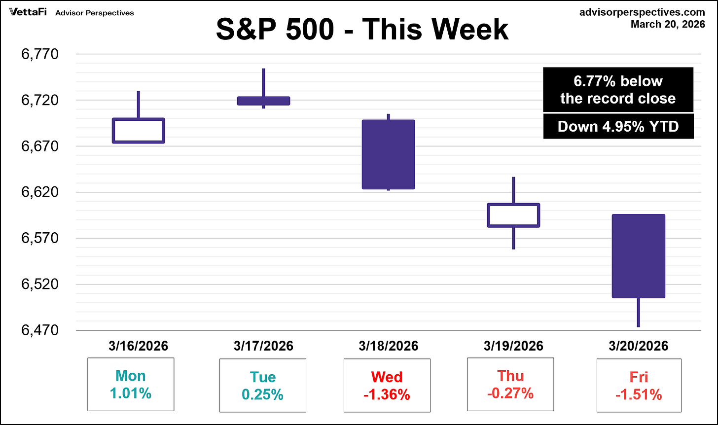 SP500 This Week SP500 This Week