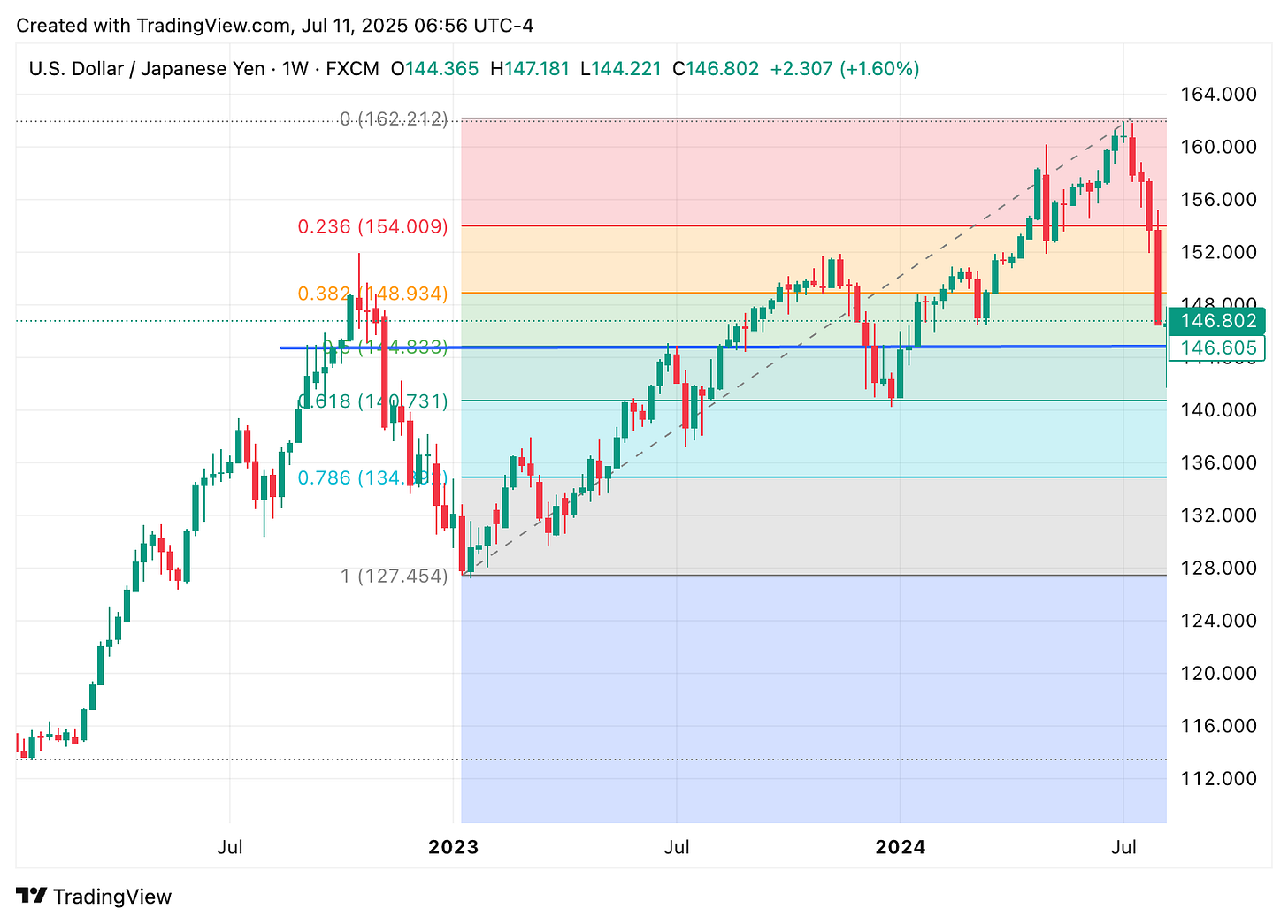 TradingView chart