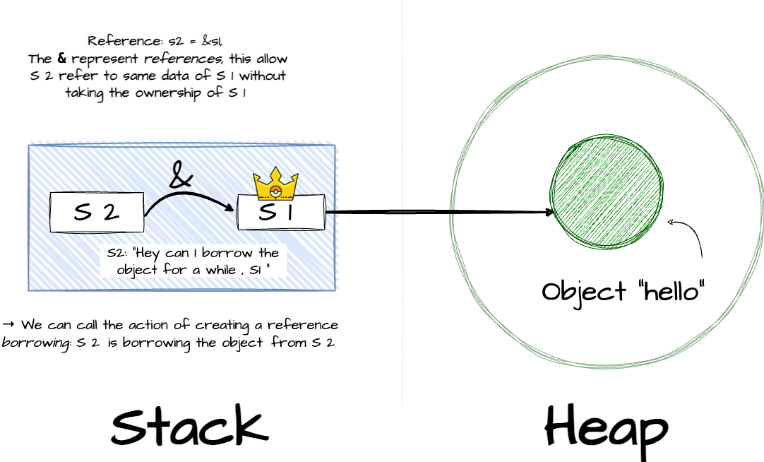 Reference in Rust Reference in Rust