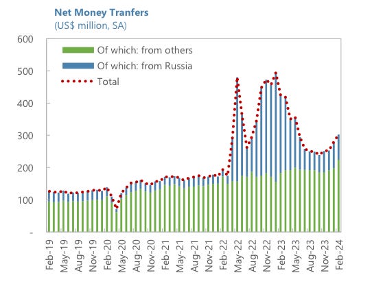 A graph of a number of money transfer

Description automatically generated