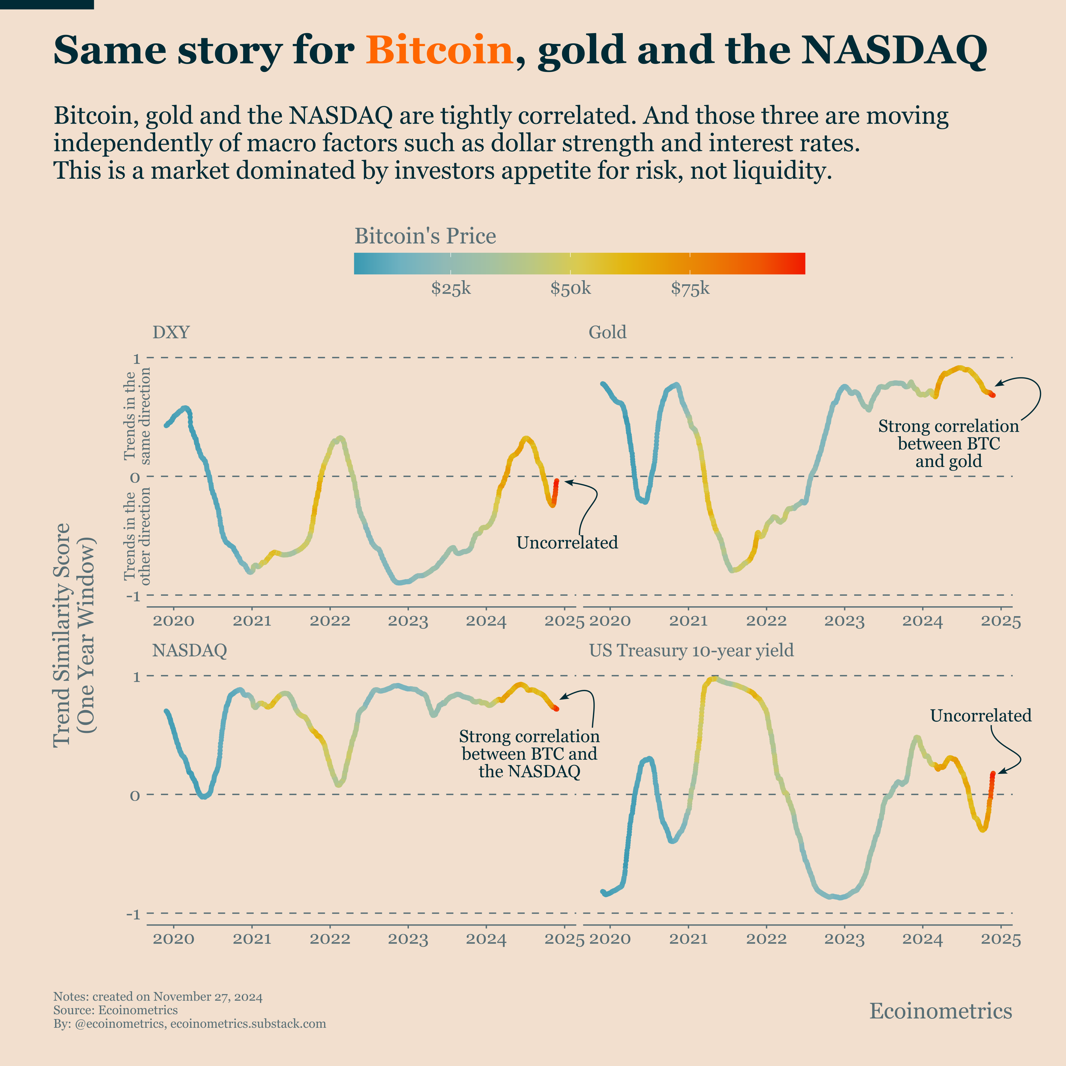 Bitcoin Is Fairly Priced Relative To The Stock Market