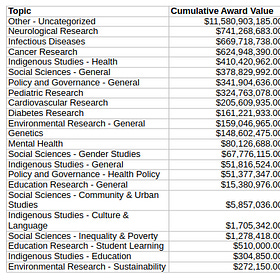 The Health Research Funding Scandal Parading in Plain View