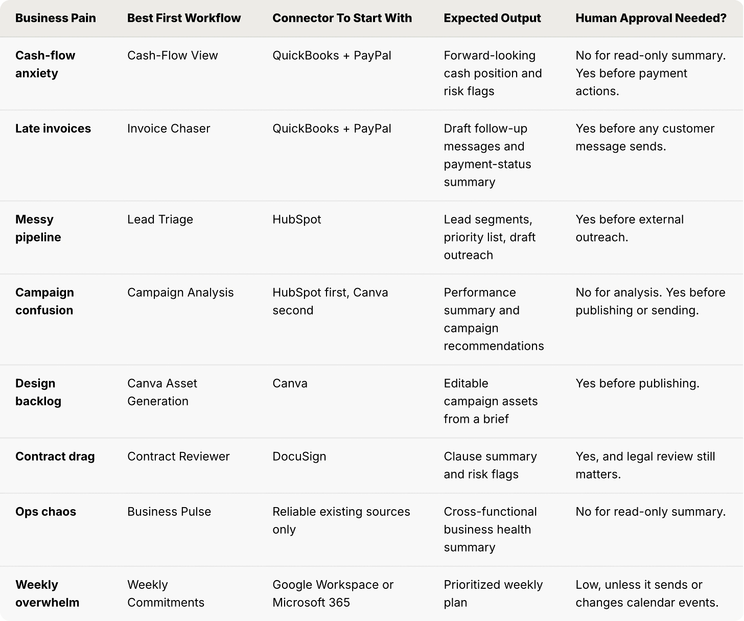 Business pain to Claude AI workflow table matching problems like cash-flow anxiety, late invoices, and messy pipelines to the best first workflow, connector, and human-approval level.