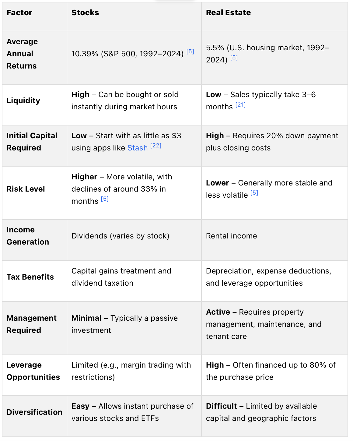 Stocks vs. Real Estate Comparison Table
