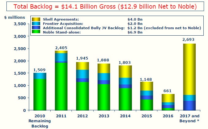 Noble Backlog