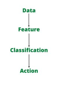 Pattern Recognition Process
