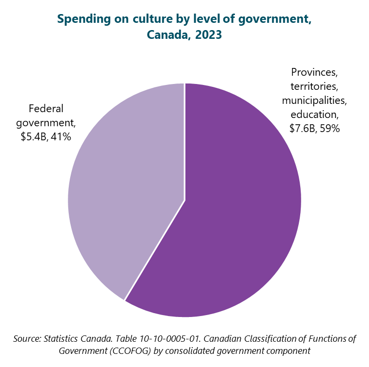 Pie graph of spending on culture by level of government, Canada, 2023.  Provinces, territories, municipalities, education : $7.6 billion, or 59%.  Federal government : $5.4 billion, or 41%.  Source: Statistics Canada. Table 10-10-0005-01. Canadian Classification of Functions of Government (CCOFOG) by consolidated government component. 