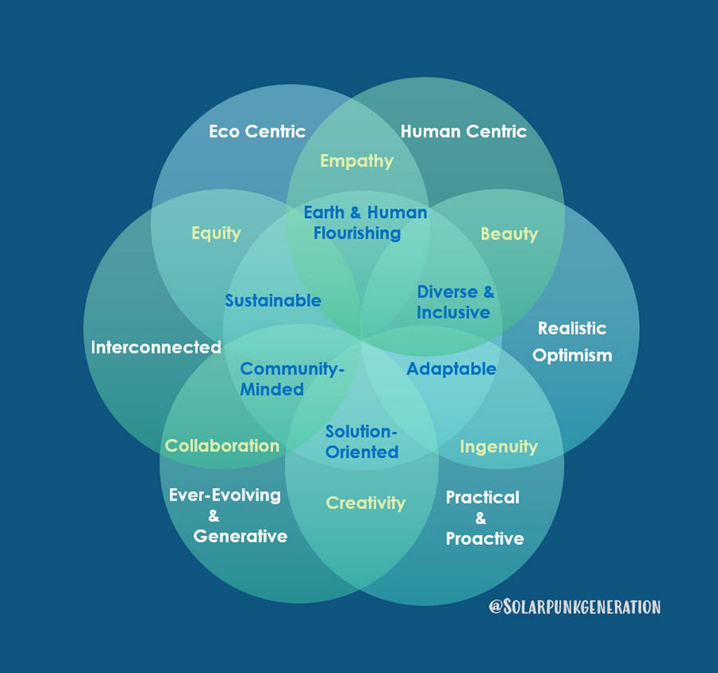 Venn diagram with overlapping circles showing eco-centric and human-centric themes like empathy, equity and sustainability. Venn diagram with overlapping circles showing eco-centric and human-centric themes like empathy, equity and sustainability.