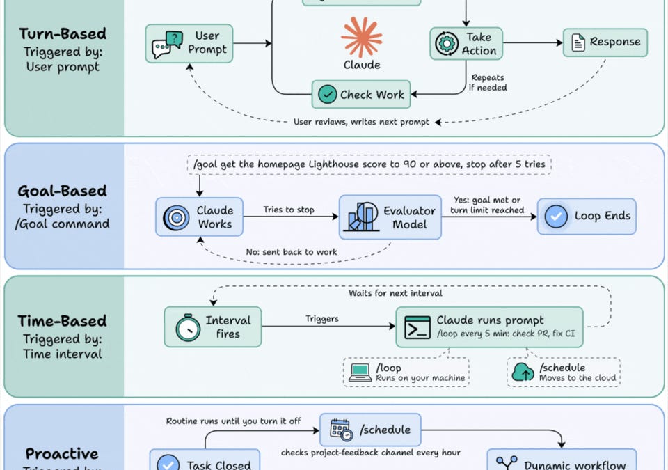 The Four Types of Agent Loops