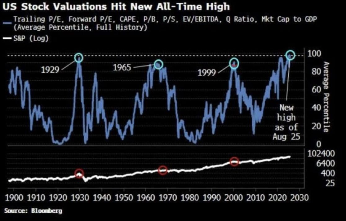May be an image of text that says 'US Stock Valuations Hit New All-Time All- High Trailing P/E, Forward P/E, CAPE P/B P/S P/B,P/S, EV/EBITDA Q Ratio, (Average Percentile, Full History) S&P (Log) Mkt Cap to GDP 1929 1965 1999 100 60 80 Average New high as of Acent 20 40 อล Aug 25 0 102400 6400 400 25 Source: BI Bloomberg 1900 1910 1920 1930 1940 1950 1960 1970 1980 1990 2000 2010 2020 2030'