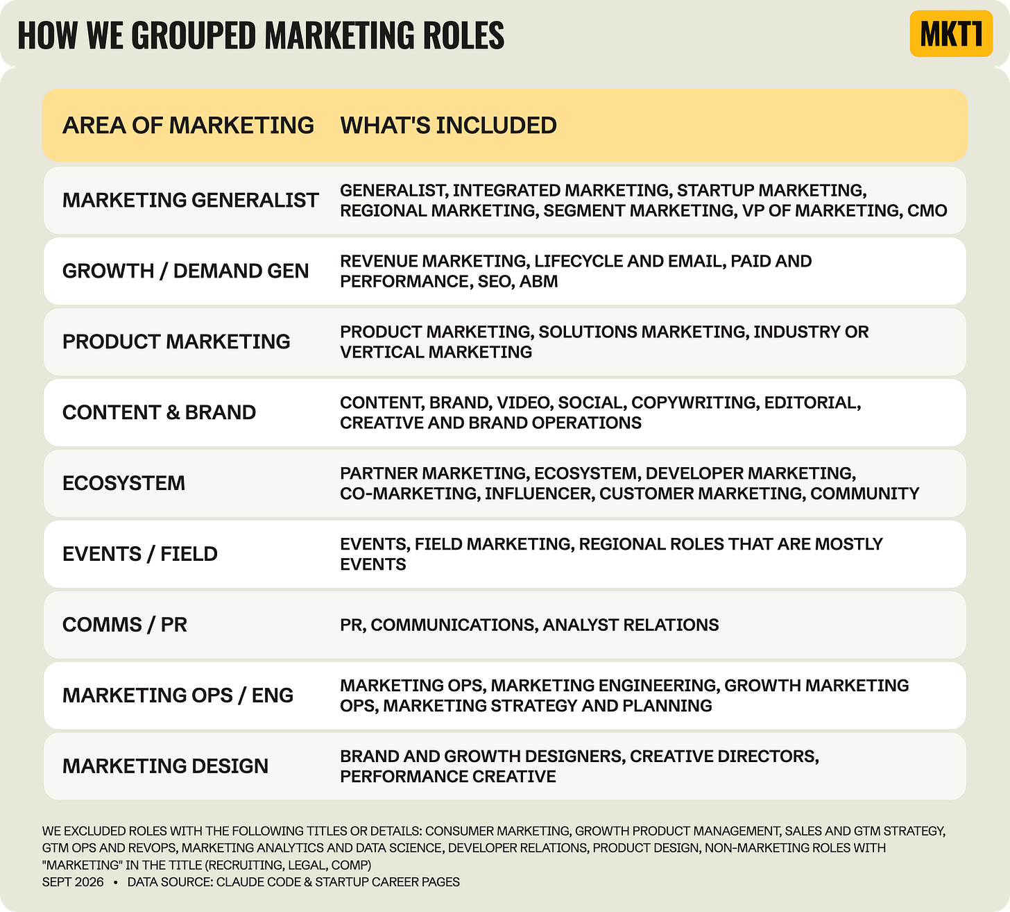 Table titled "How We Grouped Marketing Roles," with 2 columns: area of marketing and what's included. Rows cover the 9 areas: marketing generalist, growth / demand gen, product marketing, content & brand, ecosystem, events / field, comms / PR, marketing ops / eng, and marketing design. Fine print lists excluded roles, like consumer marketing, RevOps, developer relations and product design. Table titled "How We Grouped Marketing Roles," with 2 columns: area of marketing and what's included. Rows cover the 9 areas: marketing generalist, growth / demand gen, product marketing, content & brand, ecosystem, events / field, comms / PR, marketing ops / eng, and marketing design. Fine print lists excluded roles, like consumer marketing, RevOps, developer relations and product design.