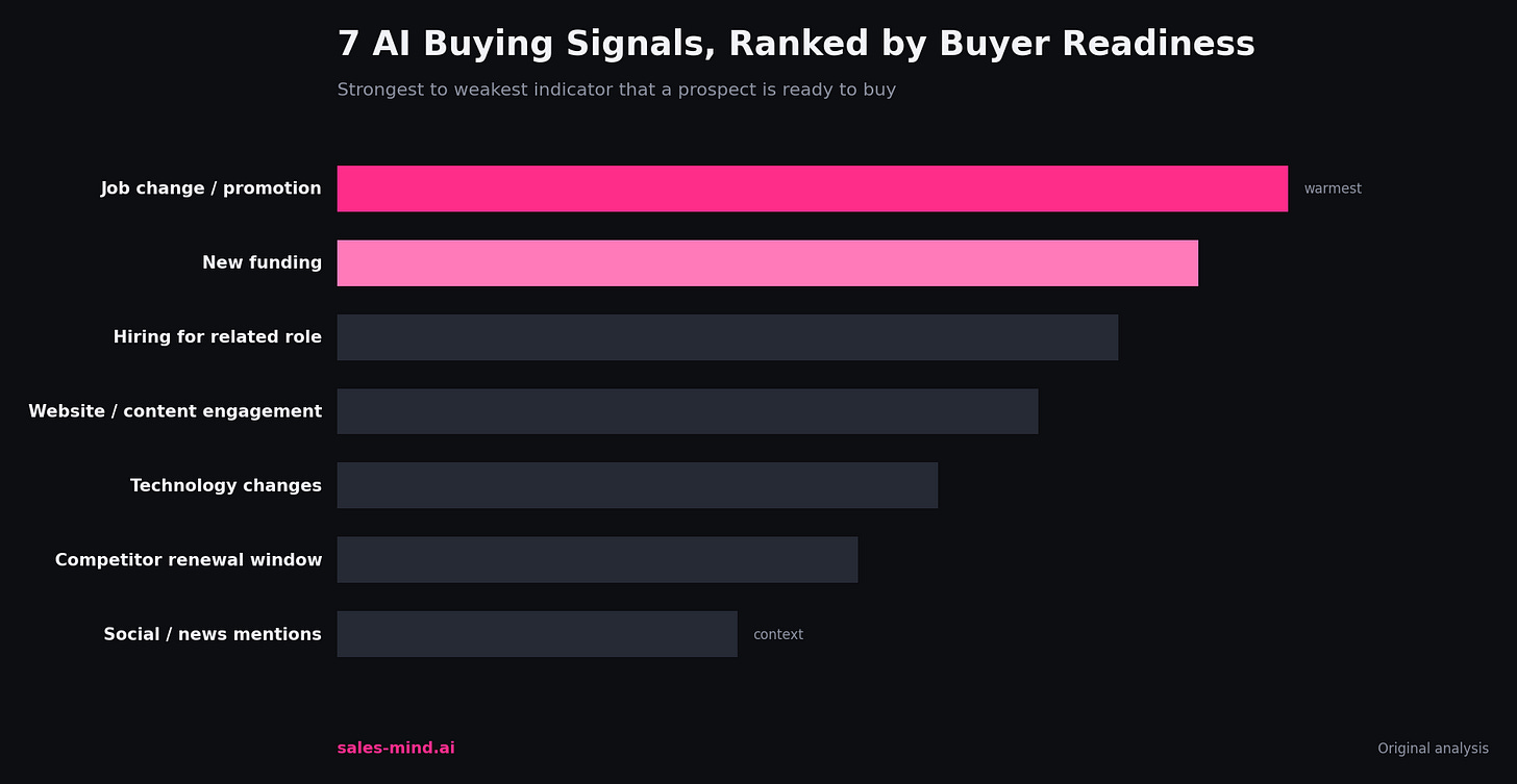 7 AI buying signals ranked by buyer readiness: job change, funding, hiring, engagement, tech changes, renewal, mentions