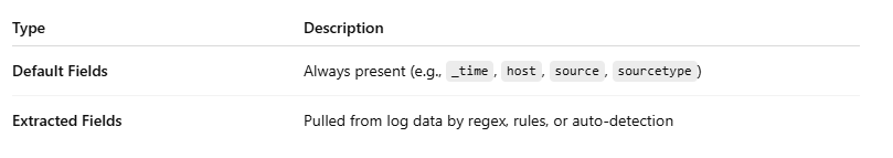 Day 53: Understanding Fields in Splunk