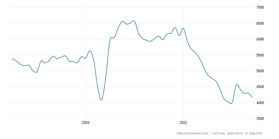 United States Existing Home Sales United States Existing Home Sales