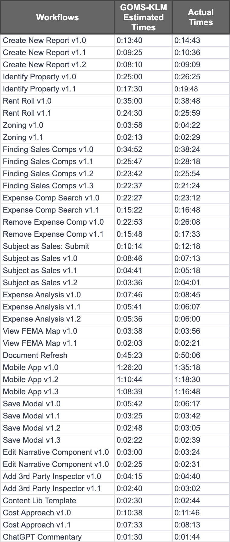A table comparing estimated and actual task completion times for various workflows within the Bowery app. The table has three columns labeled 'Workflows,' 'GOMS-KLM Estimated Times,' and 'Actual Times.' The 'Workflows' column lists real-world series of tasks, each with a version number (e.g., v1.0, v1.1, v1.2). 