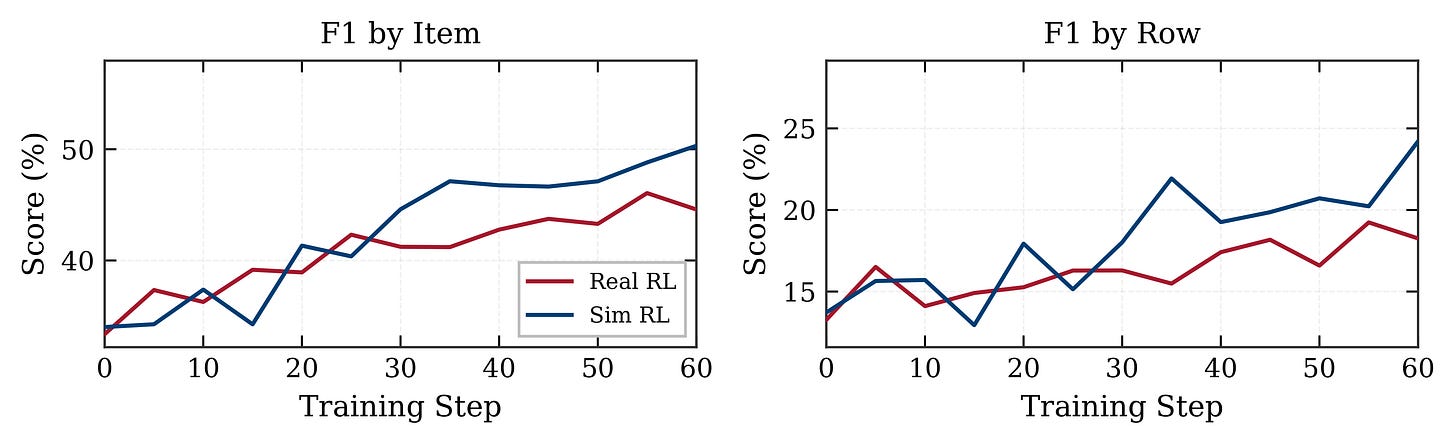 Sim RL vs Real RL Training Curves Sim RL vs Real RL Training Curves