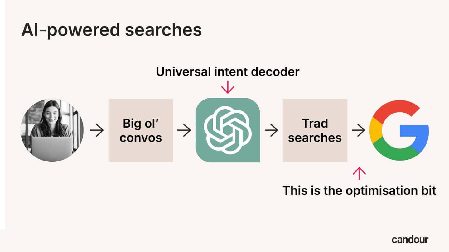 A diagram titled "AI-powered searches" illustrating how conversational search is optimized. A user initiates "Big ol' convos," which pass through ChatGPT (labeled "Universal intent decoder") to generate "Trad searches," leading to Google. An arrow points to "Trad searches" with the note, "This is the optimisation bit."