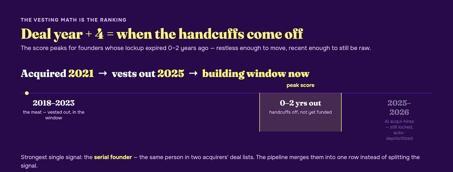 Deal year plus four lands in the 0-2 year building window; 2025-26 acqui-hires still locked