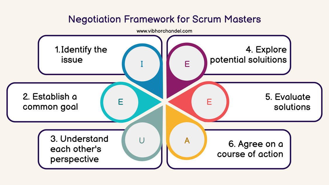 negotiation framework for scrum masters by Vibhor Chandel