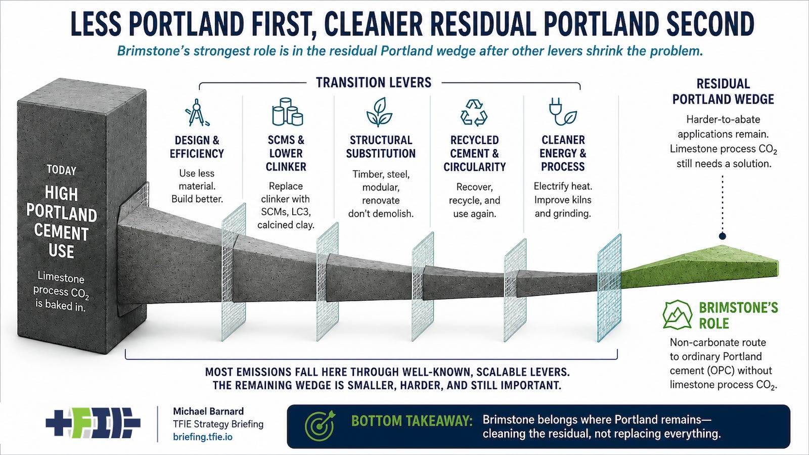 Cement demand narrows through transition levers, leaving a residual Portland wedge where Brimstone may fit.