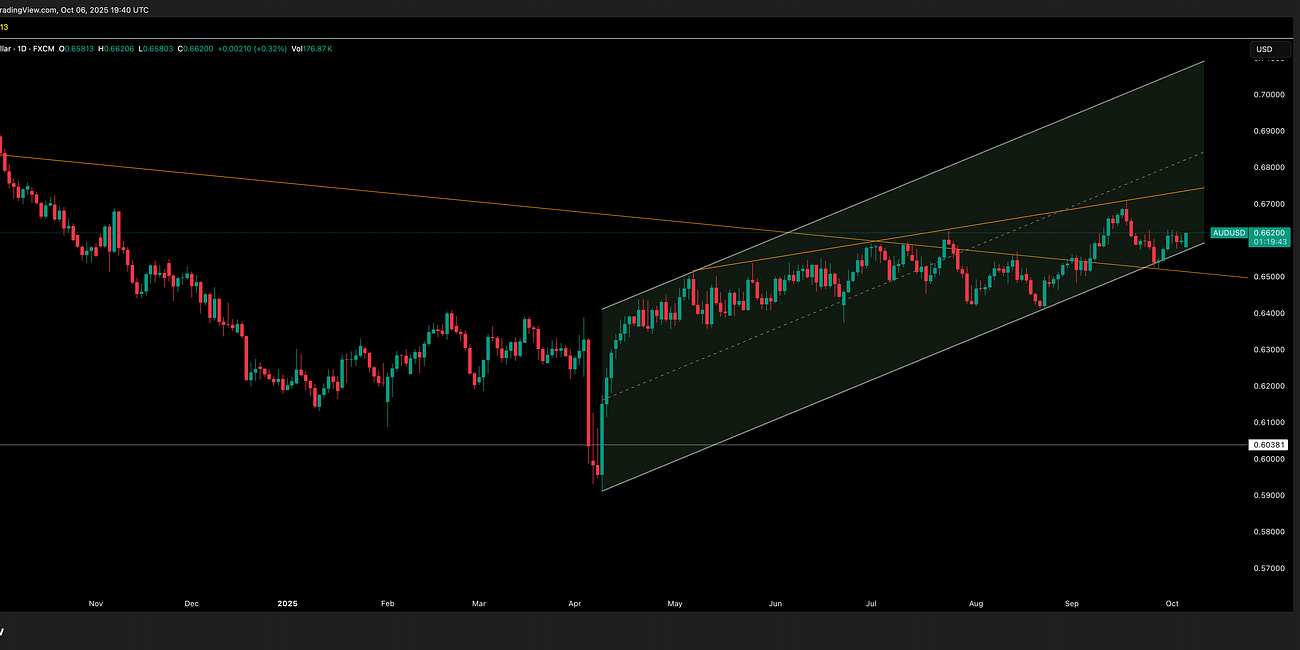 AUD/USD Update 7 October 2025