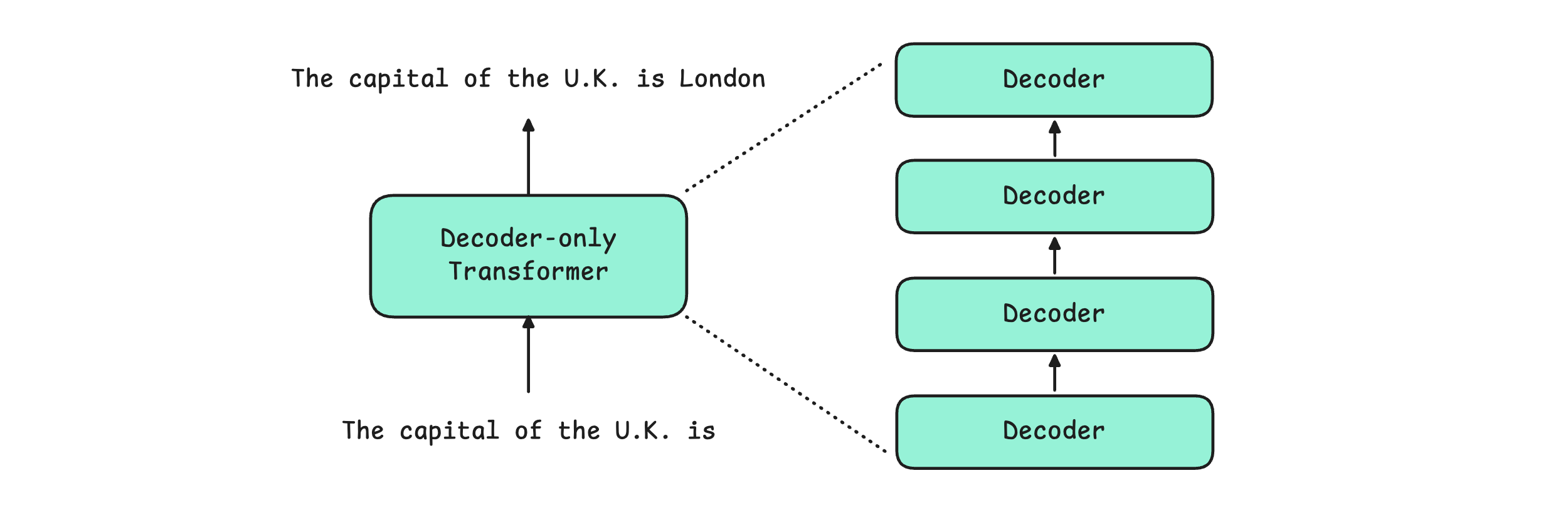 Transformers Decoder Part A deep dive into the Transformer architecture