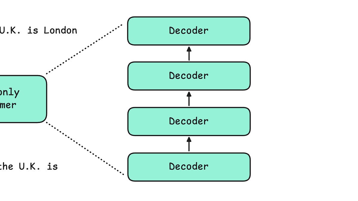 A deep dive into the Transformer architecture