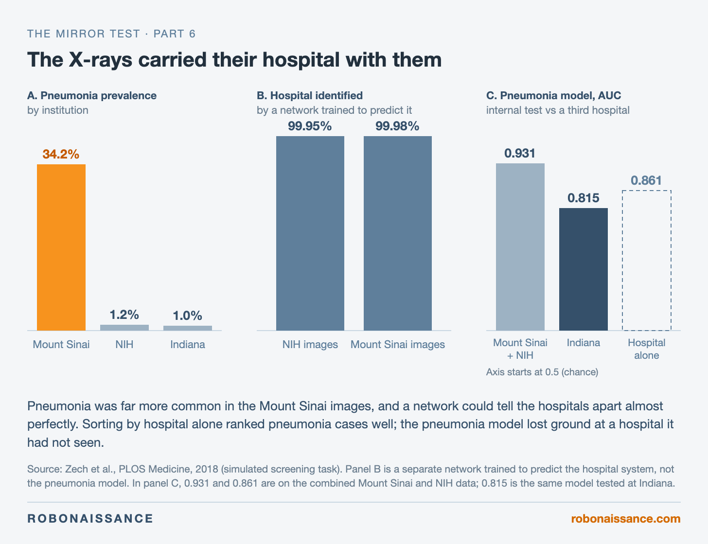 Three bar charts. Pneumonia prevalence: Mount Sinai 34.2 percent, NIH 1.2 percent, Indiana 1.0 percent. Hospital identified by a network trained to predict it: 99.95 percent of NIH images, 99.98 percent of Mount Sinai images. Pneumonia model area under the curve: 0.931 on combined Mount Sinai and NIH test data, 0.815 at Indiana, and 0.861 for sorting by hospital alone. Three bar charts. Pneumonia prevalence: Mount Sinai 34.2 percent, NIH 1.2 percent, Indiana 1.0 percent. Hospital identified by a network trained to predict it: 99.95 percent of NIH images, 99.98 percent of Mount Sinai images. Pneumonia model area under the curve: 0.931 on combined Mount Sinai and NIH test data, 0.815 at Indiana, and 0.861 for sorting by hospital alone.