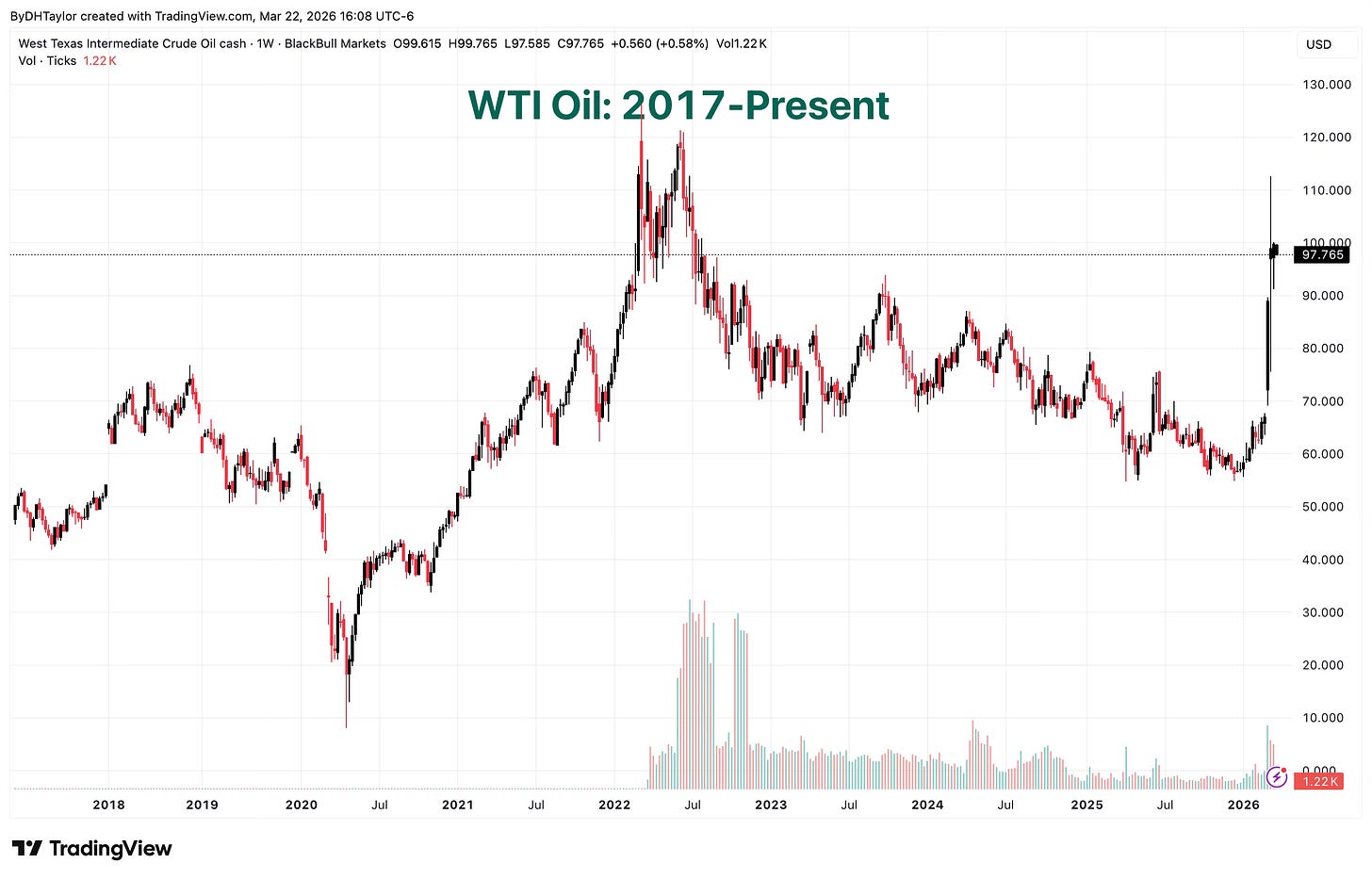 WTI Oil: 2017-Present WTI Oil: 2017-Present
