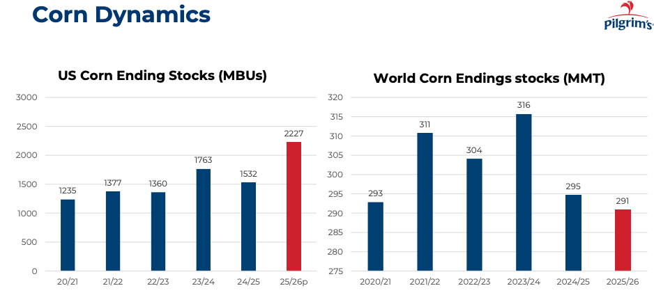 US CBOT corn futures front-month prices from 2020 through April 2026, showing the 2022 Russia-Ukraine spike in corn above $7 per bushel and soybean above $17 per bushel, followed by a multi-year decline into 2025-2026 that is helping PPC margins but remains vulnerable to a single US midwest weather year, a renewed China-US soybean trade disruption, or an Argentina or Brazil harvest failure.