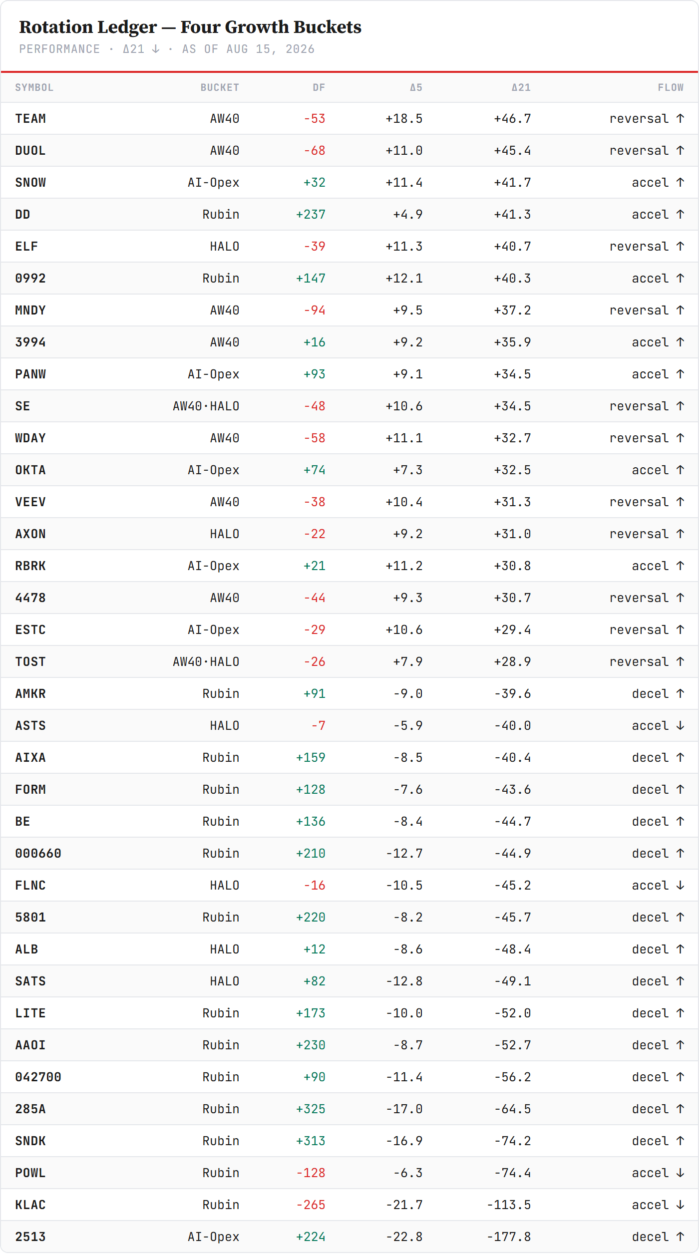 Rotation Ledger — Directional Flow, sorted by 21-day change — performance board as published Rotation Ledger — Directional Flow, sorted by 21-day change — performance board as published