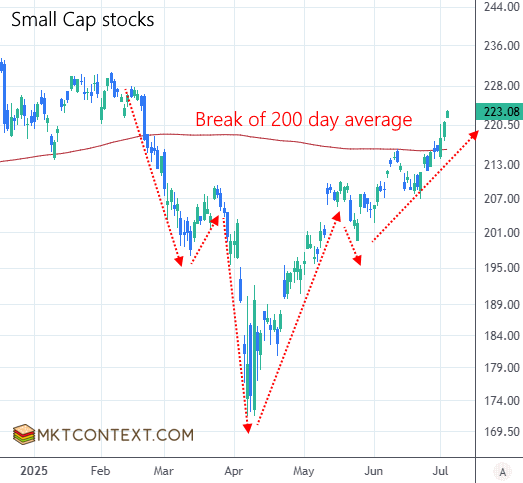 Inverse head and shoulder pattern in IWM