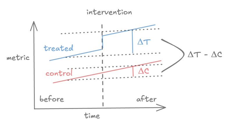 Unlocking the Power of Difference-in-Differences: Estimating Causal Effects  from Observational Data