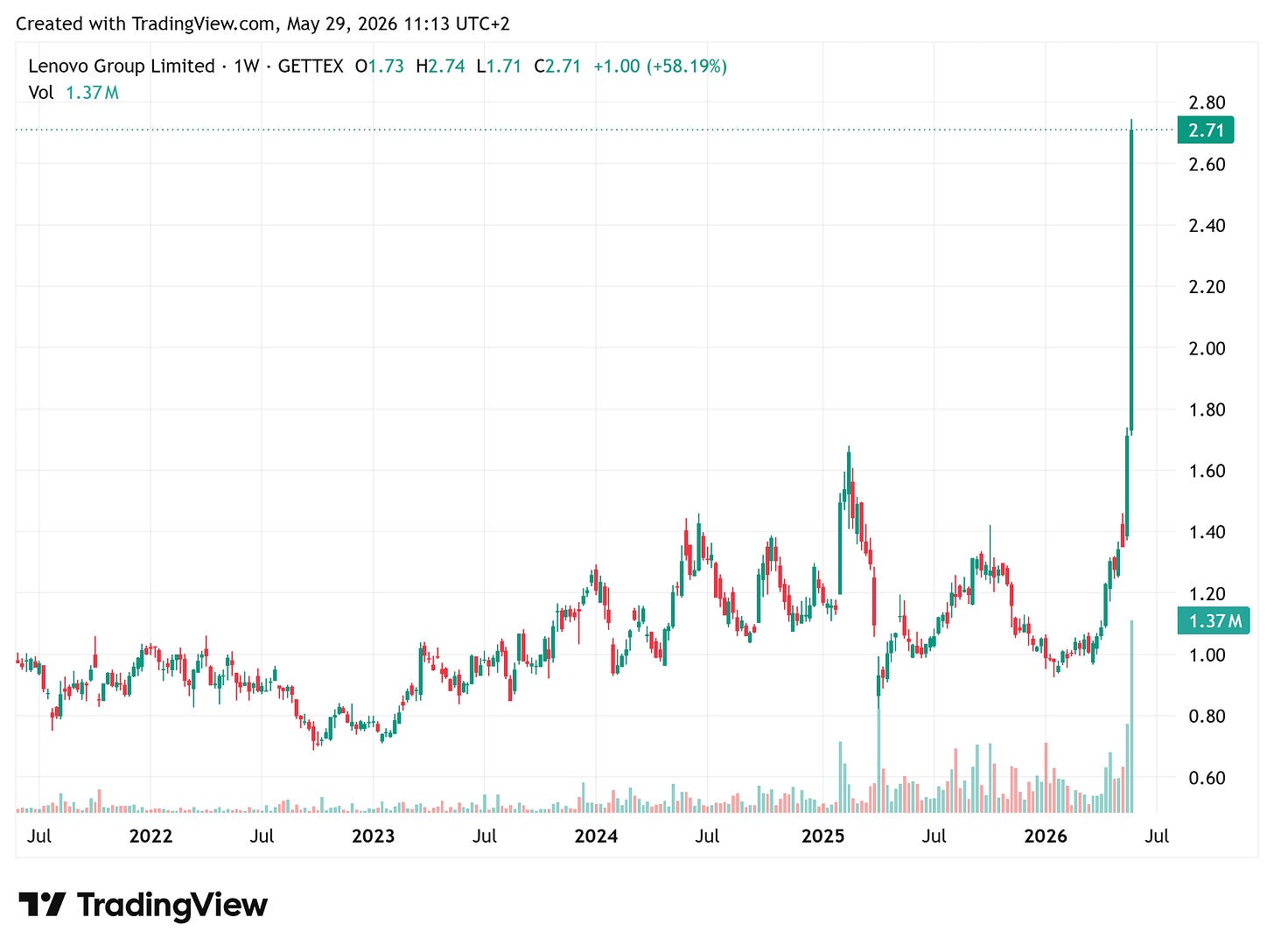 TradingView chart TradingView chart