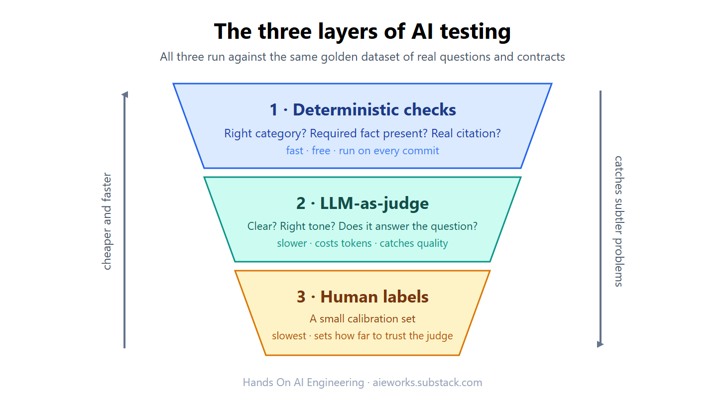 How to test an AI system when unit tests don't work