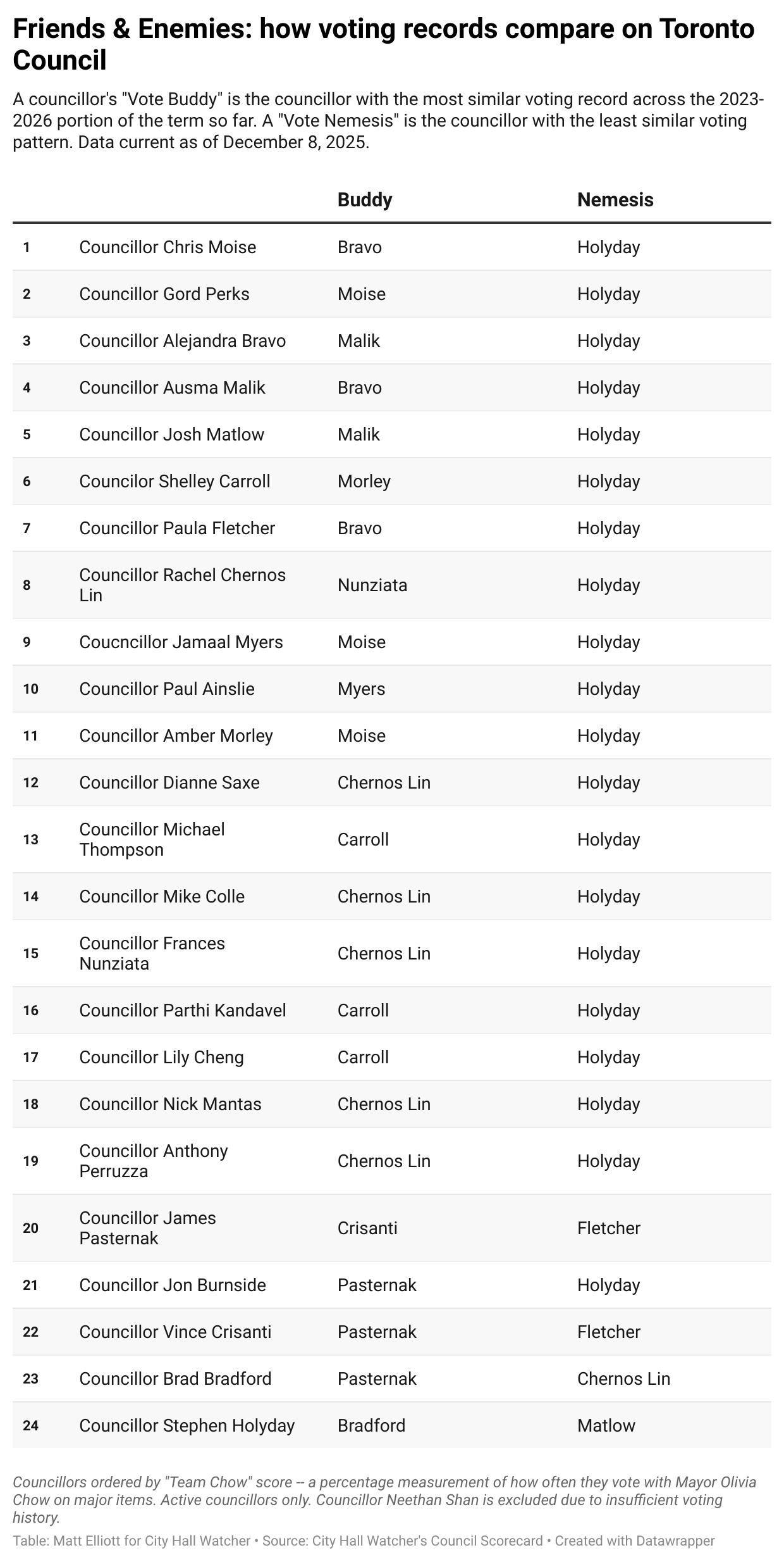 Table titled "Friends & Enemies: how voting records compare on Toronto Council" Table titled "Friends & Enemies: how voting records compare on Toronto Council"