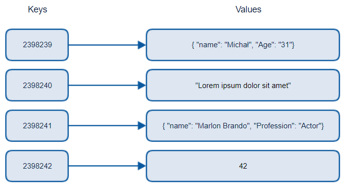 Non-Relational database