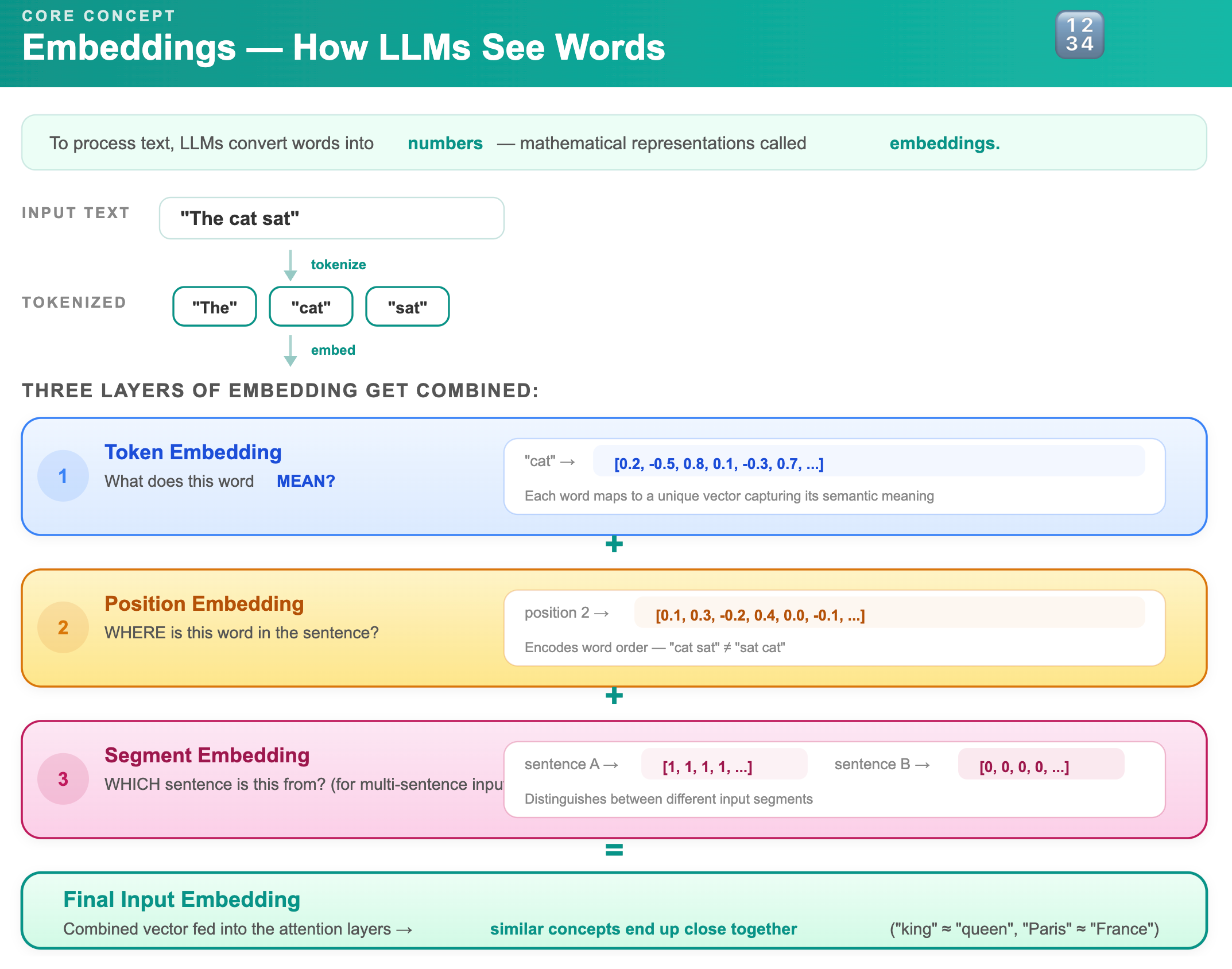 Lesson 1.2 - How Do LLMs Actually Work Under the Hood?