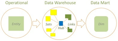 Unified Decomposition Data Vault