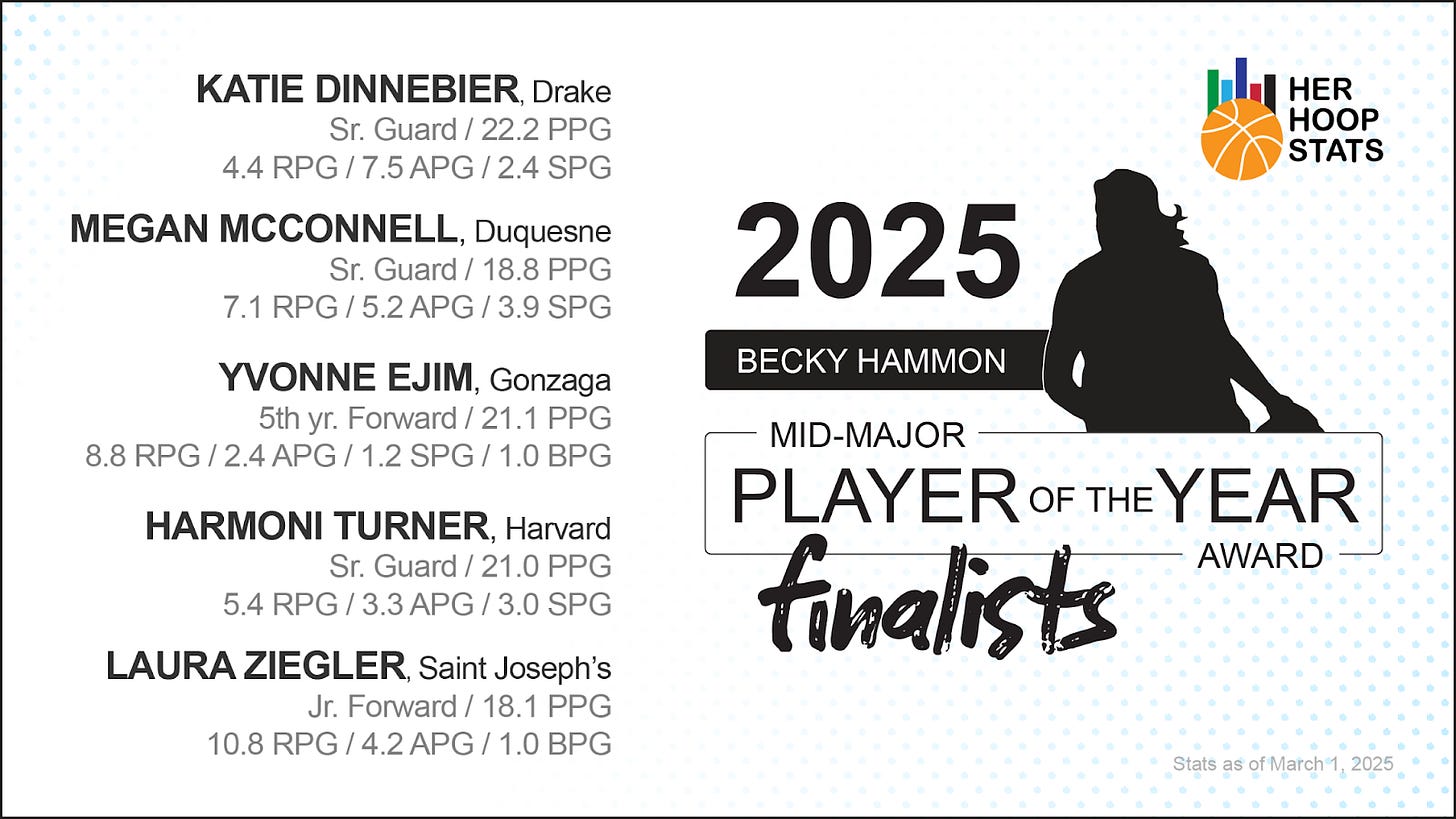 "Katie Dinnebier, Drake, Sr., G 22.2 PPG, 4.4 RPG, 7.5 APG, 2.4 SPG" "Megan McConnell, Duquesne, Sr., G 18.8 PPG, 7.1 RPG, 5.2 APG, 3.9 SPG" "Yvonne Ejim, Gonzaga, 5th, F 21.1 PPG, 8.8 RPG, 2.4 APG, 1.0 BPG" "Harmoni Turner, Harvard, Sr., G 21.0 PPG, 5.4 RPG, 3.3 APG, 3.0 SPG" "Laura Ziegler, Saint Joseph's, Jr., F 18.1 PPG, 10.8 RPG, 4.2 APG, 1.0 BPG" "Katie Dinnebier, Drake, Sr., G 22.2 PPG, 4.4 RPG, 7.5 APG, 2.4 SPG" "Megan McConnell, Duquesne, Sr., G 18.8 PPG, 7.1 RPG, 5.2 APG, 3.9 SPG" "Yvonne Ejim, Gonzaga, 5th, F 21.1 PPG, 8.8 RPG, 2.4 APG, 1.0 BPG" "Harmoni Turner, Harvard, Sr., G 21.0 PPG, 5.4 RPG, 3.3 APG, 3.0 SPG" "Laura Ziegler, Saint Joseph's, Jr., F 18.1 PPG, 10.8 RPG, 4.2 APG, 1.0 BPG"