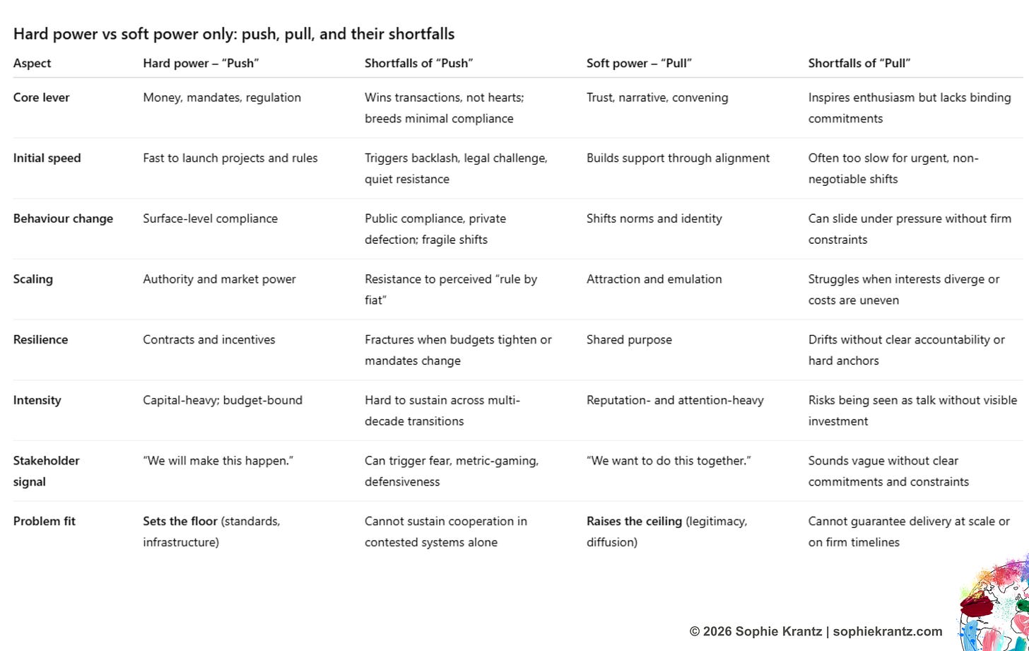 Table by Sophie Krantz, global strategist, comparing hard power (“push”) and soft power (“pull”) approaches across eight dimensions: core lever, initial speed, behaviour change, scaling, resilience, intensity, stakeholder signal, and problem fit. The table contrasts how hard power uses money, mandates and regulation to set minimum standards but can trigger backlash and fragility, while soft power relies on trust, narrative and shared purpose to raise ambition and legitimacy but may lack binding commitments and firm timelines without hard anchors.