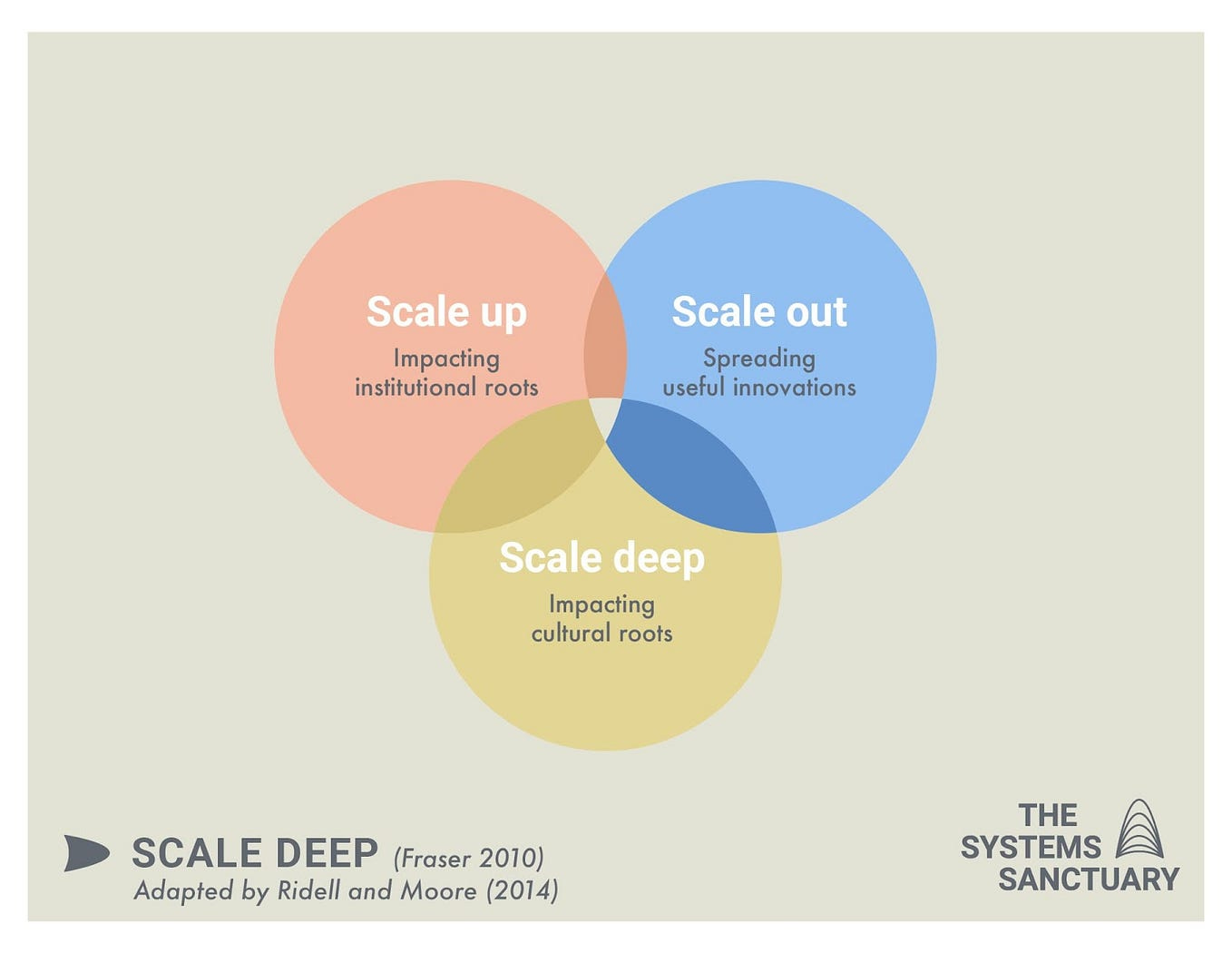 Our Systems Change Frameworks. by Rachel Sinha and Tatiana Fraser | by  rachel sinha | Refuge for systems leaders | Medium
