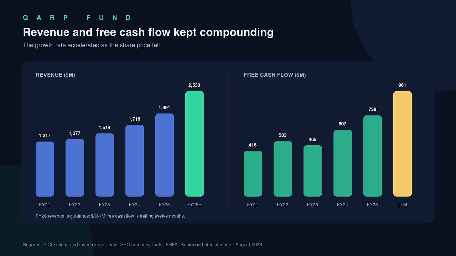 FICO revenue and free cash flow have compounded while fiscal-2026 growth accelerated FICO revenue and free cash flow have compounded while fiscal-2026 growth accelerated