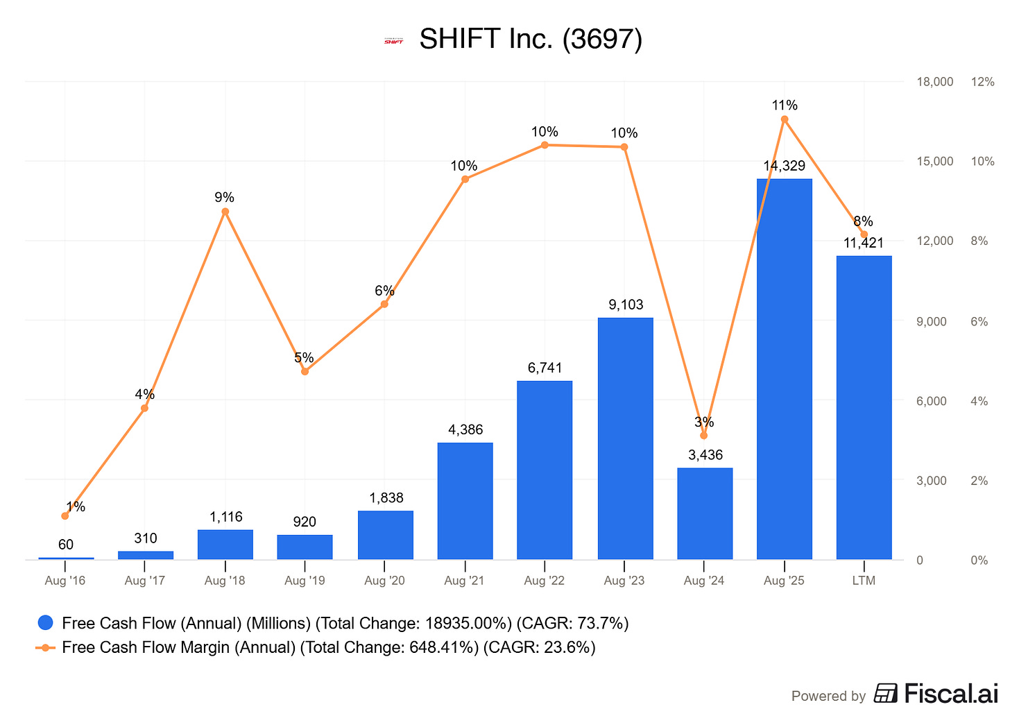 Chart preview