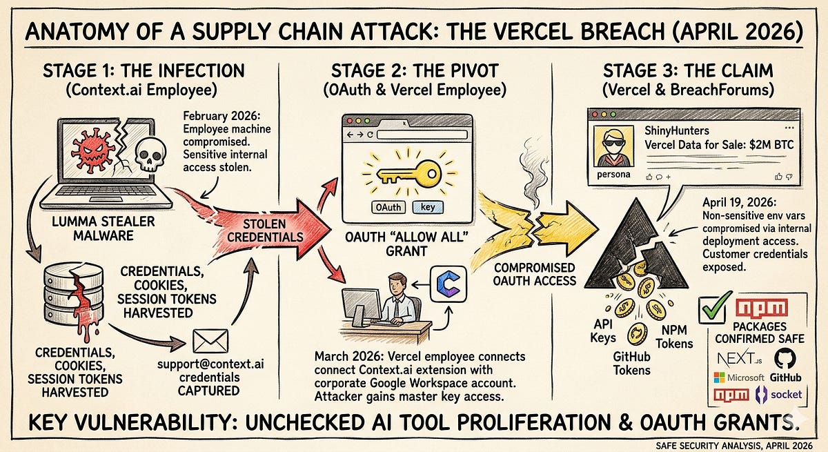 The Vercel Hack: How One AI Tool Cracked Open the Internet's Deployment  Stack | by Faisal haque | Apr, 2026 | Artificial Intelligence in Plain  English
