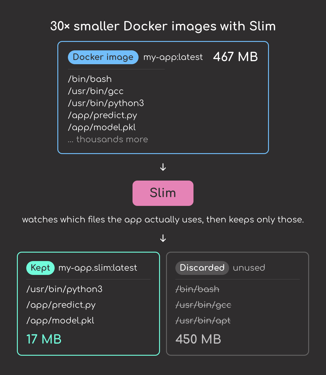 Code example: Slim: Shrink Docker Images by 30x with One Command