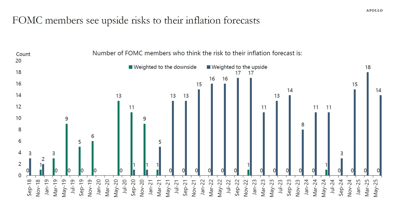 FOMC members see upside risks to their inflation forecasts