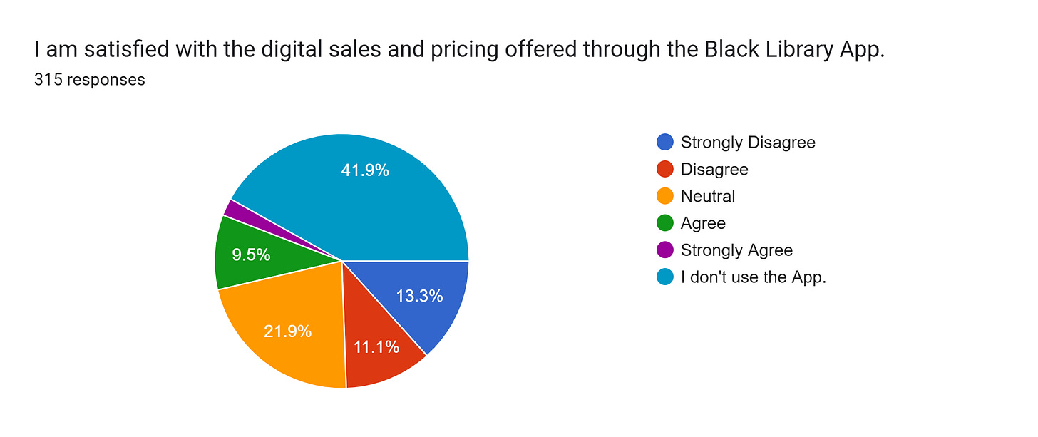 Forms response chart. Question title: I am satisfied with the digital sales and pricing offered through the Black Library App.. Number of responses: 315 responses.