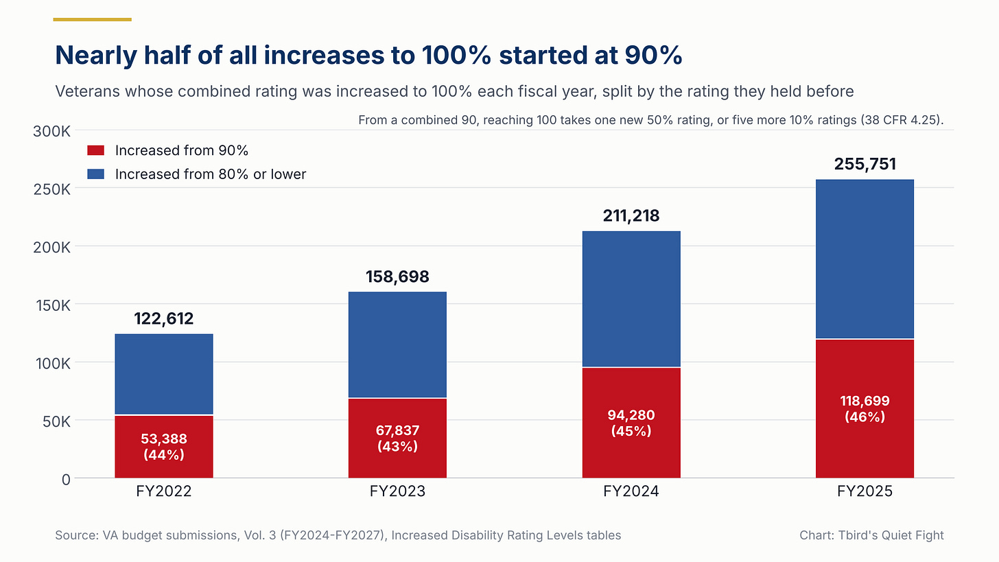 Stacked bar chart: increases to a 100% VA rating by fiscal year, 2022 to 2025. Each year 43 to 46% came from veterans already rated 90%. Stacked bar chart: increases to a 100% VA rating by fiscal year, 2022 to 2025. Each year 43 to 46% came from veterans already rated 90%.